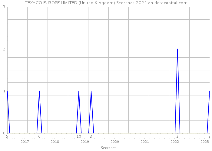 TEXACO EUROPE LIMITED (United Kingdom) Searches 2024 