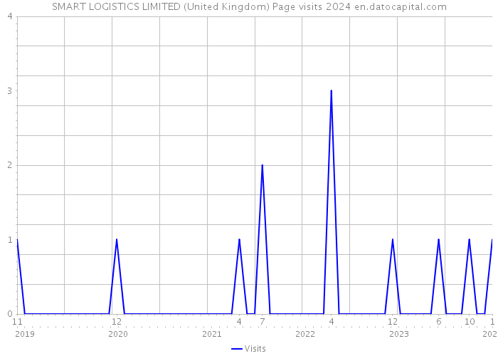 SMART LOGISTICS LIMITED (United Kingdom) Page visits 2024 