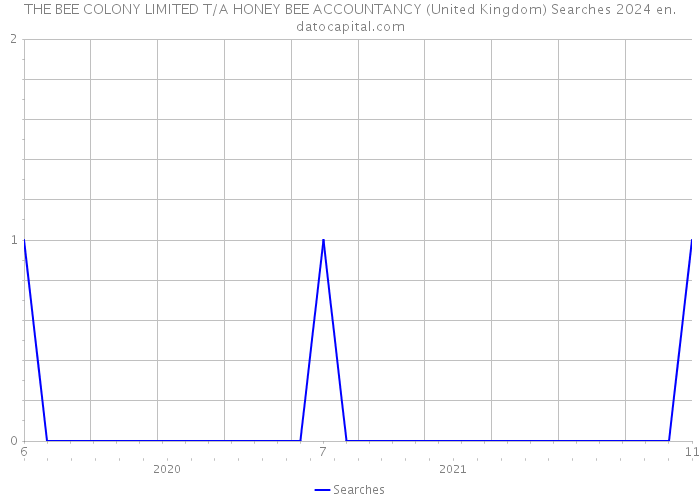 THE BEE COLONY LIMITED T/A HONEY BEE ACCOUNTANCY (United Kingdom) Searches 2024 