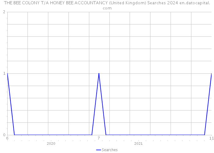 THE BEE COLONY T/A HONEY BEE ACCOUNTANCY (United Kingdom) Searches 2024 