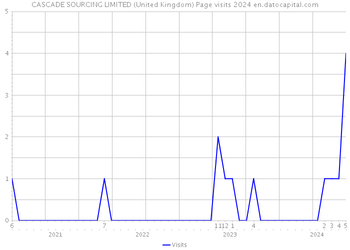 CASCADE SOURCING LIMITED (United Kingdom) Page visits 2024 