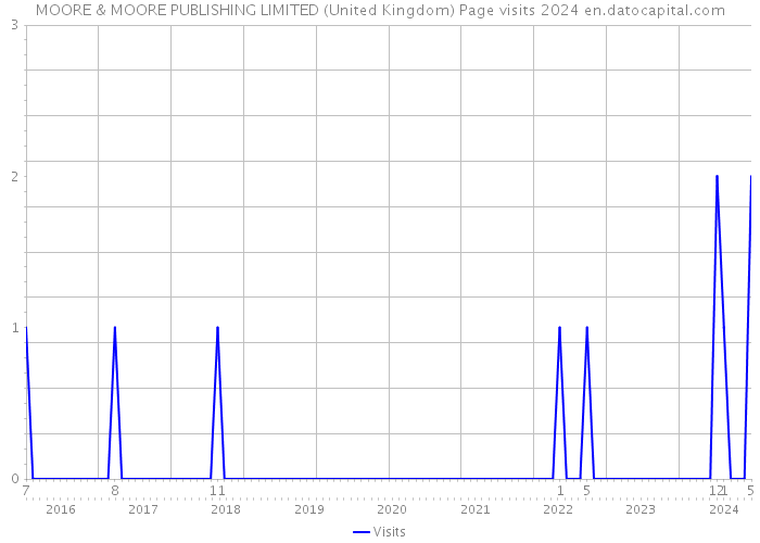 MOORE & MOORE PUBLISHING LIMITED (United Kingdom) Page visits 2024 