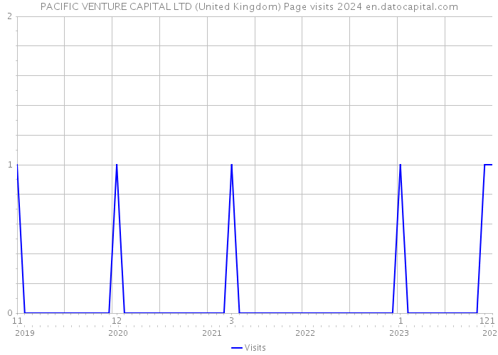 PACIFIC VENTURE CAPITAL LTD (United Kingdom) Page visits 2024 