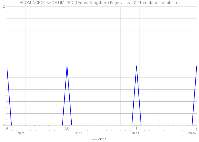 ECOM AGROTRADE LIMITED (United Kingdom) Page visits 2024 