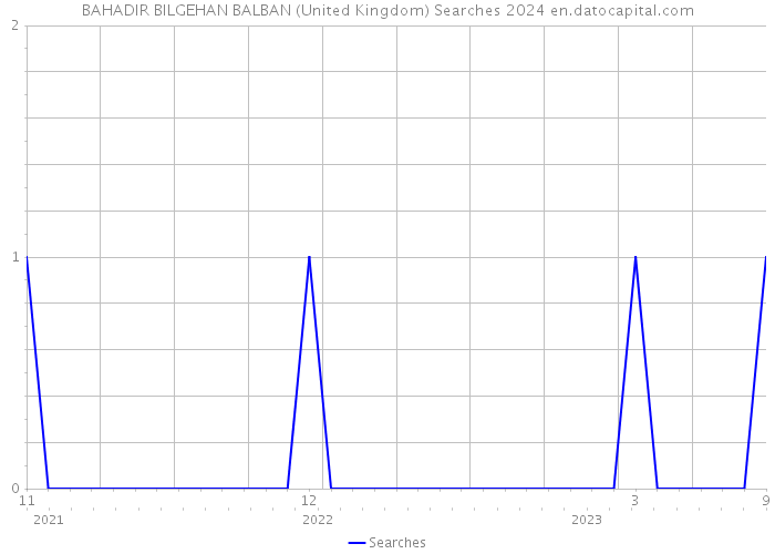 BAHADIR BILGEHAN BALBAN (United Kingdom) Searches 2024 