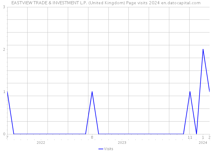 EASTVIEW TRADE & INVESTMENT L.P. (United Kingdom) Page visits 2024 