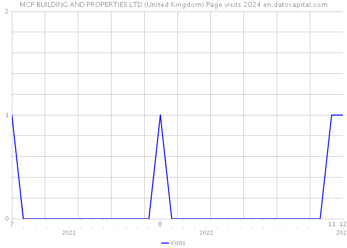MCP BUILDING AND PROPERTIES LTD (United Kingdom) Page visits 2024 