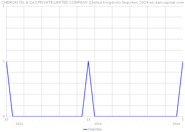 CHEIRON OIL & GAS PRIVATE LIMITED COMPANY (United Kingdom) Searches 2024 