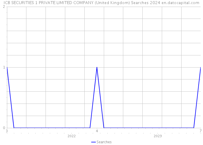 ICB SECURITIES 1 PRIVATE LIMITED COMPANY (United Kingdom) Searches 2024 