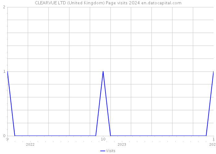 CLEARVUE LTD (United Kingdom) Page visits 2024 