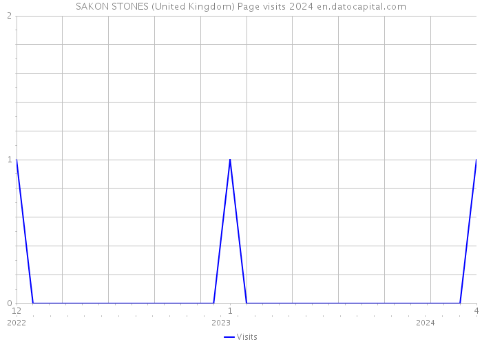 SAKON STONES (United Kingdom) Page visits 2024 