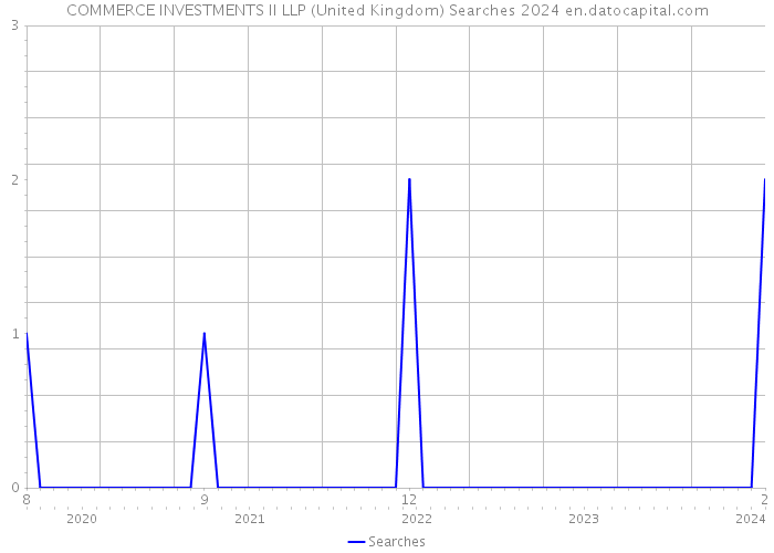 COMMERCE INVESTMENTS II LLP (United Kingdom) Searches 2024 