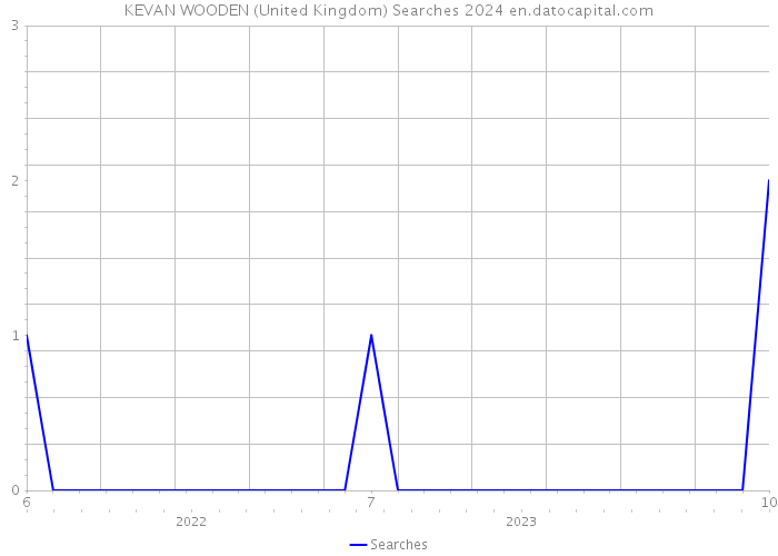 KEVAN WOODEN (United Kingdom) Searches 2024 