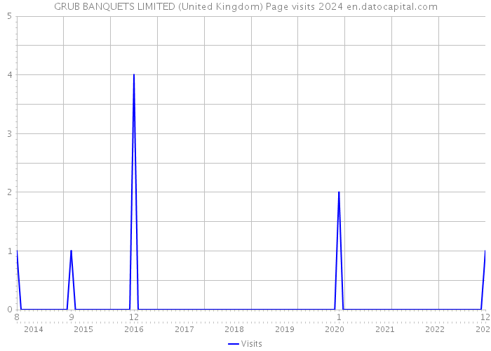 GRUB BANQUETS LIMITED (United Kingdom) Page visits 2024 