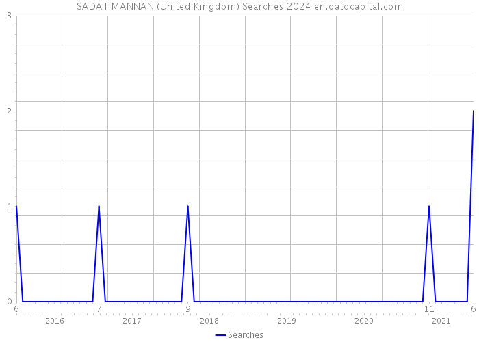 SADAT MANNAN (United Kingdom) Searches 2024 