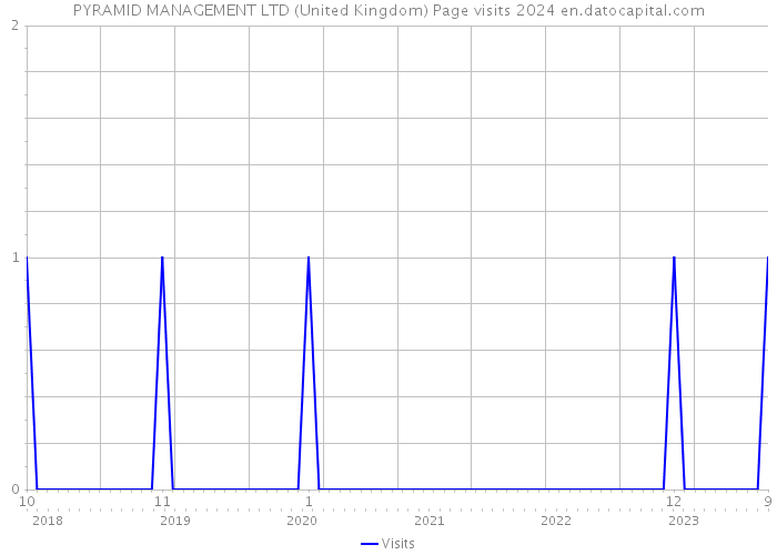 PYRAMID MANAGEMENT LTD (United Kingdom) Page visits 2024 