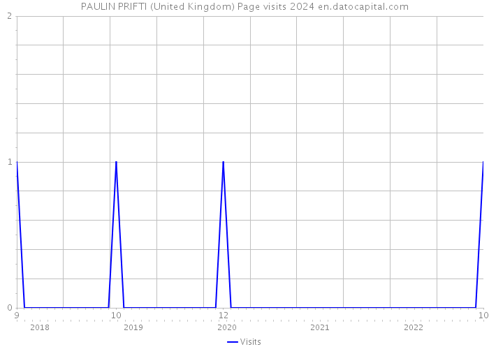 PAULIN PRIFTI (United Kingdom) Page visits 2024 