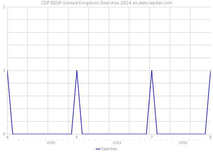 CDP ESOP (United Kingdom) Searches 2024 
