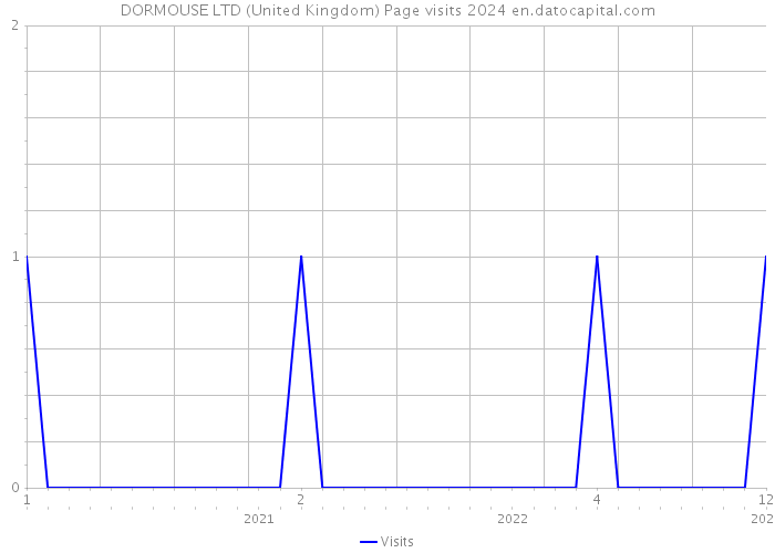 DORMOUSE LTD (United Kingdom) Page visits 2024 