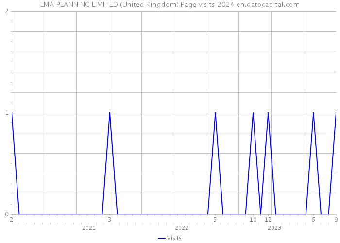 LMA PLANNING LIMITED (United Kingdom) Page visits 2024 