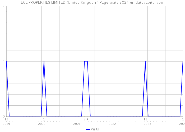 EGL PROPERTIES LIMITED (United Kingdom) Page visits 2024 