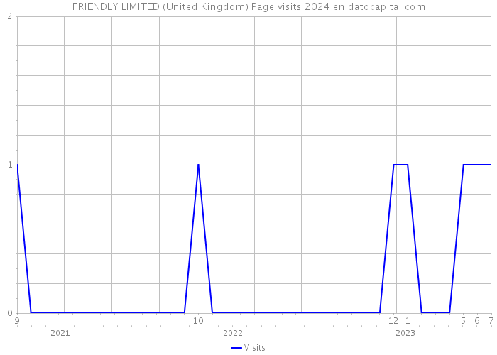 FRIENDLY LIMITED (United Kingdom) Page visits 2024 