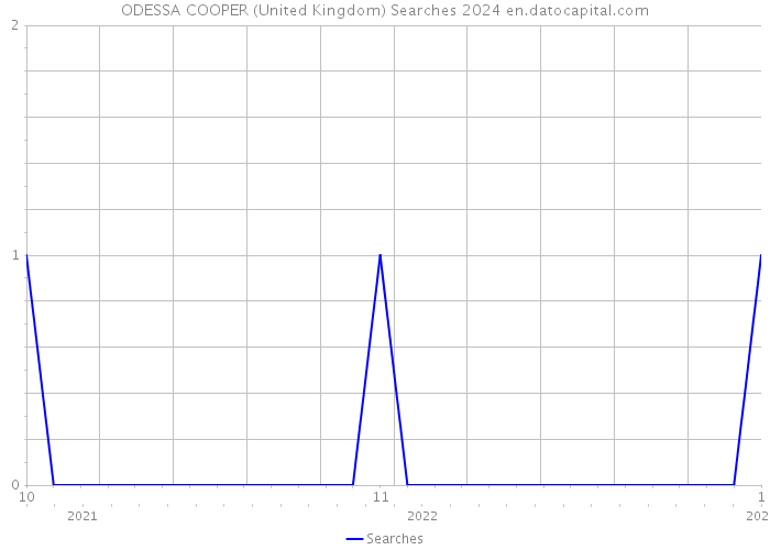 ODESSA COOPER (United Kingdom) Searches 2024 