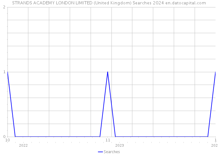 STRANDS ACADEMY LONDON LIMITED (United Kingdom) Searches 2024 