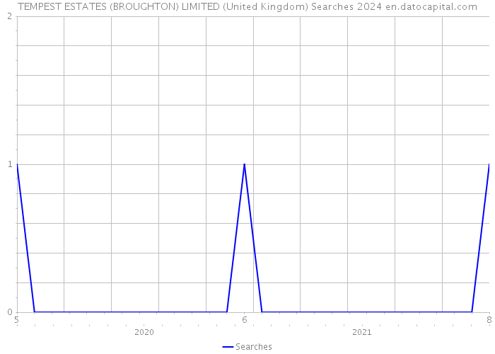 TEMPEST ESTATES (BROUGHTON) LIMITED (United Kingdom) Searches 2024 