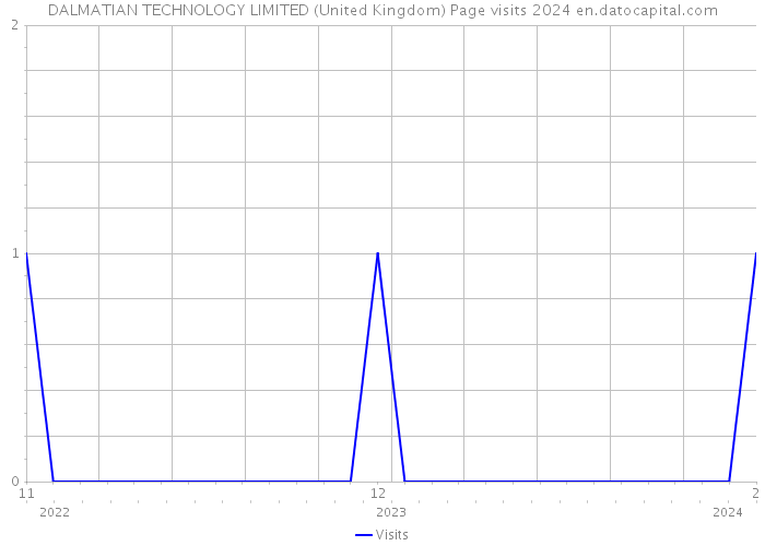 DALMATIAN TECHNOLOGY LIMITED (United Kingdom) Page visits 2024 