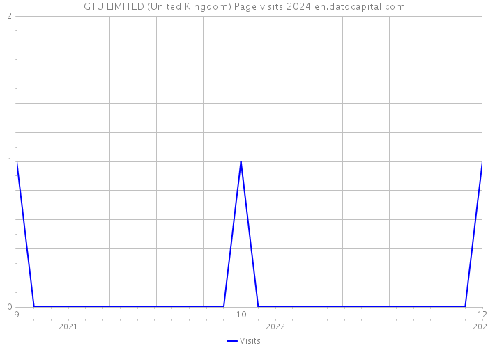 GTU LIMITED (United Kingdom) Page visits 2024 