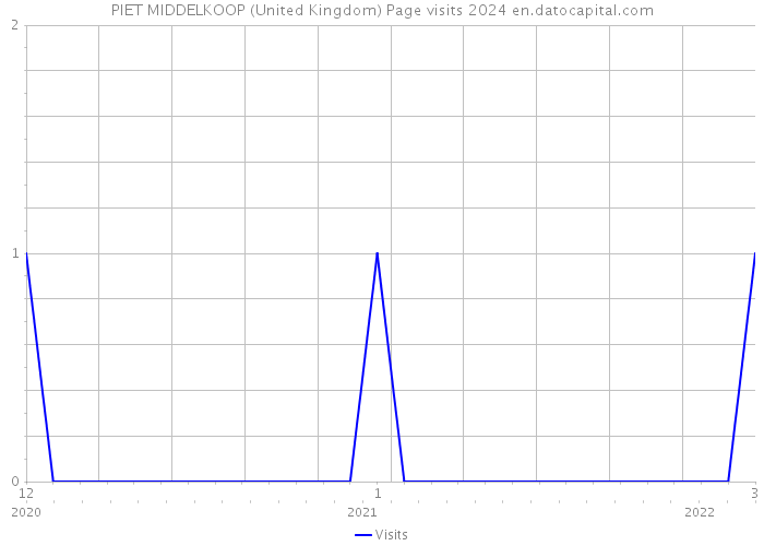 PIET MIDDELKOOP (United Kingdom) Page visits 2024 