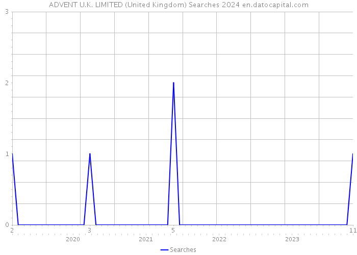 ADVENT U.K. LIMITED (United Kingdom) Searches 2024 