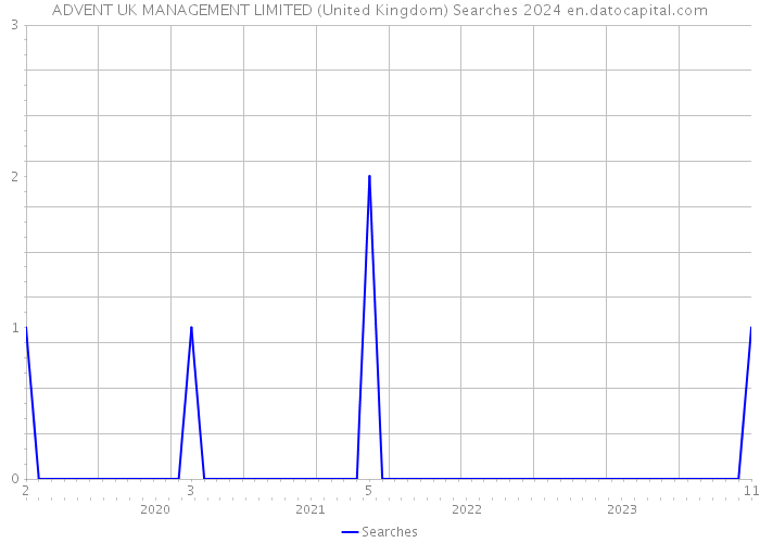 ADVENT UK MANAGEMENT LIMITED (United Kingdom) Searches 2024 