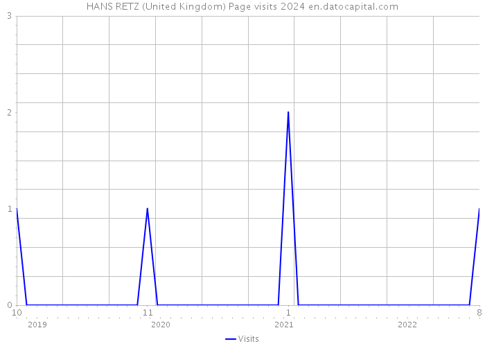 HANS RETZ (United Kingdom) Page visits 2024 