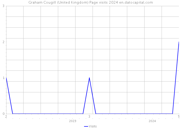 Graham Cougill (United Kingdom) Page visits 2024 