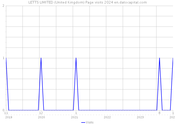 LETTS LIMITED (United Kingdom) Page visits 2024 