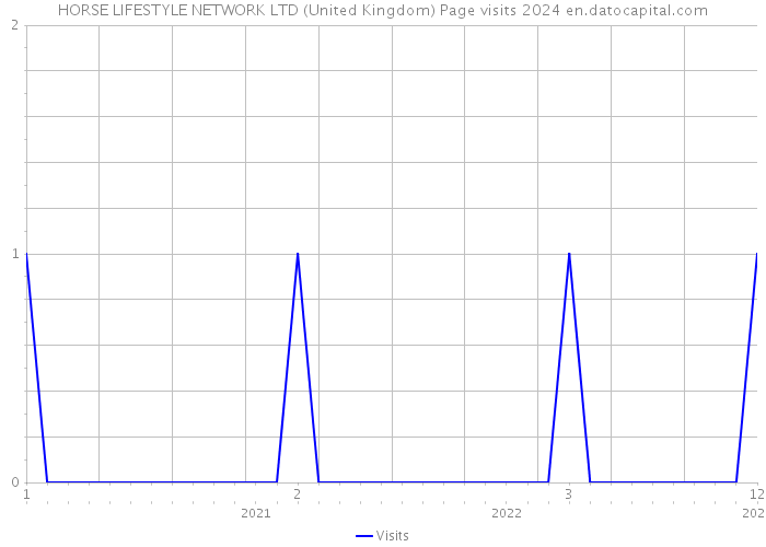 HORSE LIFESTYLE NETWORK LTD (United Kingdom) Page visits 2024 