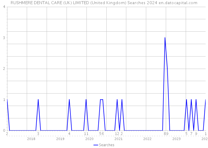 RUSHMERE DENTAL CARE (UK) LIMITED (United Kingdom) Searches 2024 