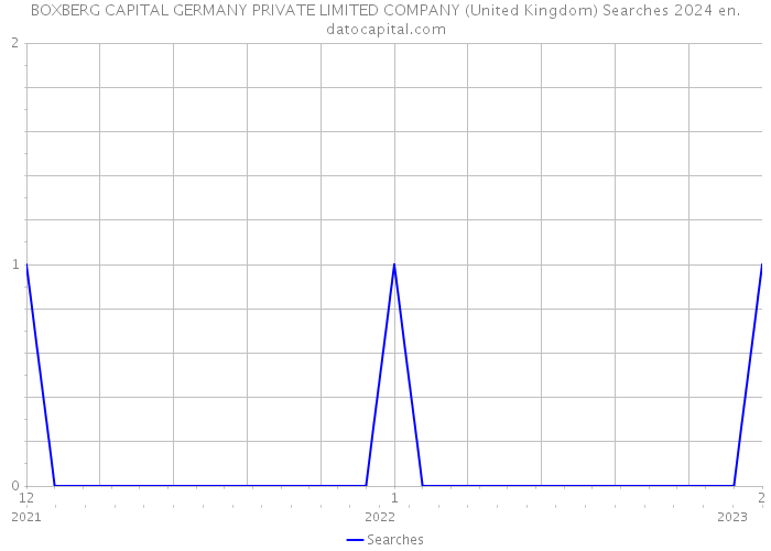 BOXBERG CAPITAL GERMANY PRIVATE LIMITED COMPANY (United Kingdom) Searches 2024 
