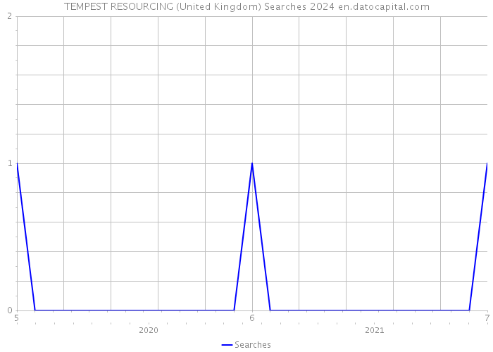 TEMPEST RESOURCING (United Kingdom) Searches 2024 