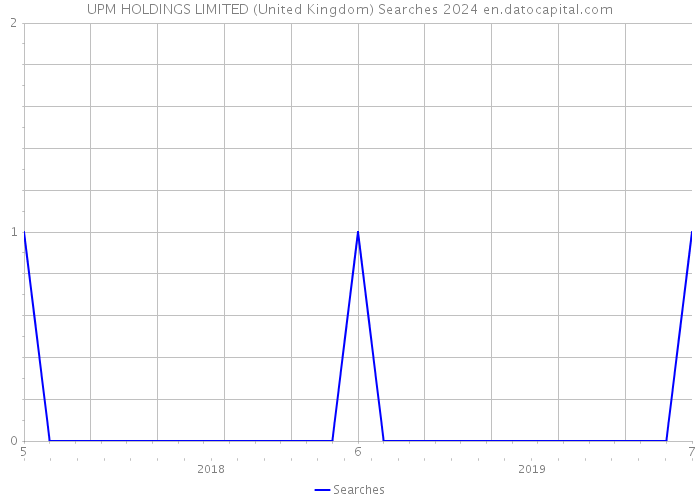 UPM HOLDINGS LIMITED (United Kingdom) Searches 2024 