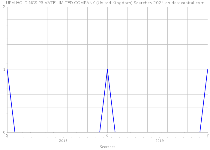 UPM HOLDINGS PRIVATE LIMITED COMPANY (United Kingdom) Searches 2024 