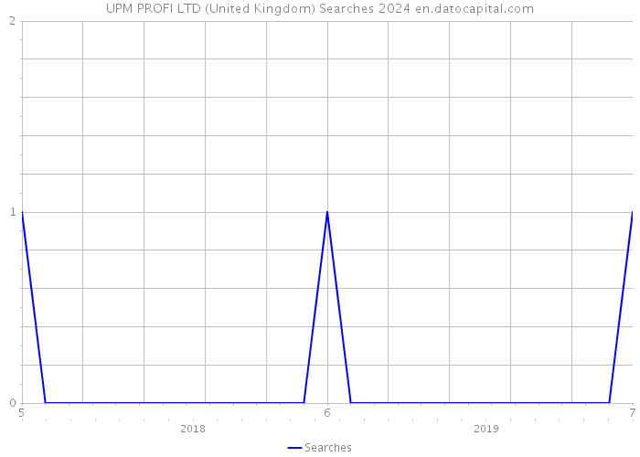 UPM PROFI LTD (United Kingdom) Searches 2024 