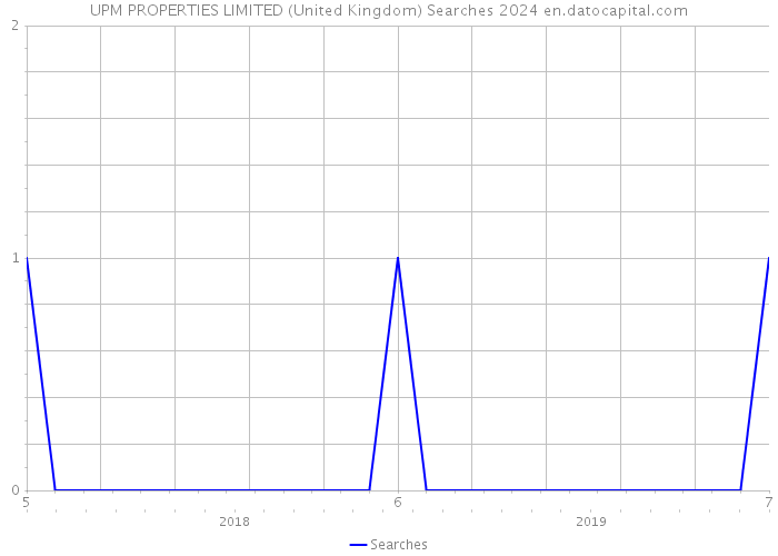 UPM PROPERTIES LIMITED (United Kingdom) Searches 2024 