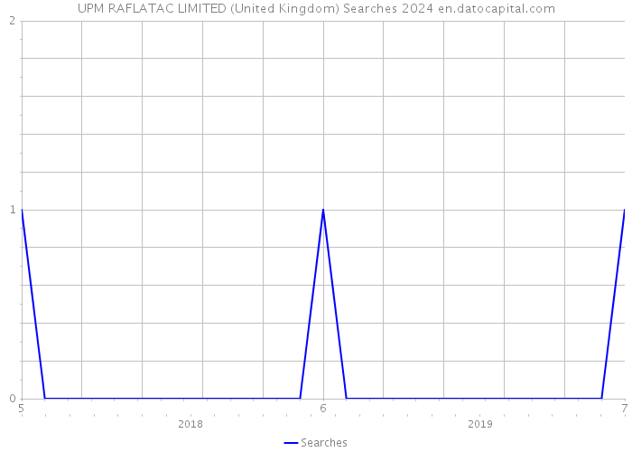 UPM RAFLATAC LIMITED (United Kingdom) Searches 2024 