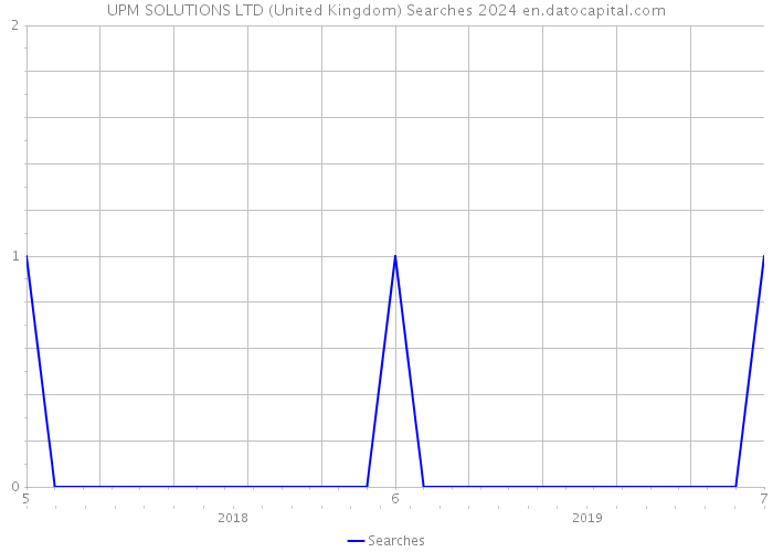 UPM SOLUTIONS LTD (United Kingdom) Searches 2024 