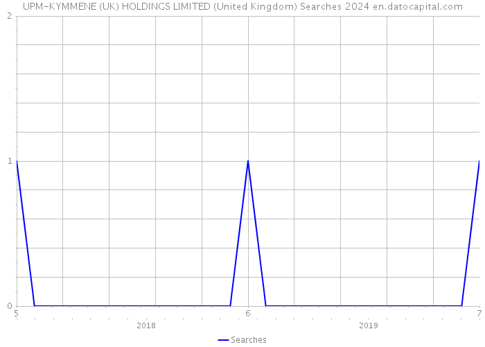 UPM-KYMMENE (UK) HOLDINGS LIMITED (United Kingdom) Searches 2024 