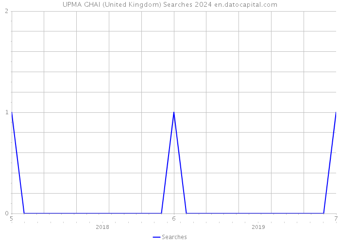UPMA GHAI (United Kingdom) Searches 2024 