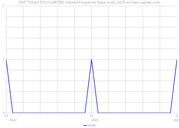 DST TOOLS FZCO LIMITED (United Kingdom) Page visits 2024 